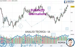 EUR/NZD - Giornaliero