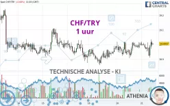 CHF/TRY - 1 uur