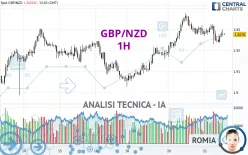 GBP/NZD - 1H