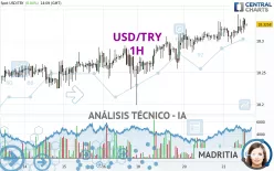 USD/TRY - 1H