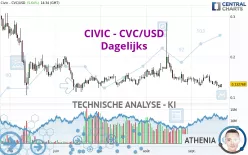 CIVIC - CVC/USD - Dagelijks