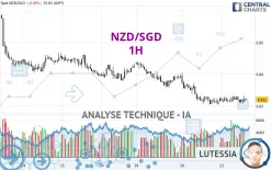 NZD/SGD - 1H