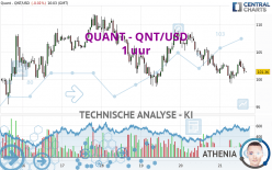 QUANT - QNT/USD - 1 uur