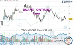 QUANT - QNT/USD - 1 uur