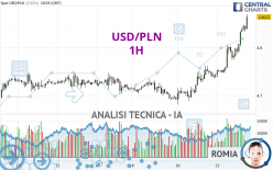 USD/PLN - 1H