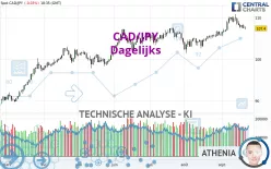 CAD/JPY - Dagelijks