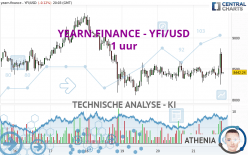 YEARN.FINANCE - YFI/USD - 1 uur