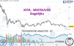 IOTA - MIOTA/USD - Dagelijks