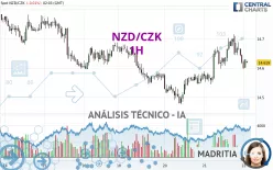 NZD/CZK - 1H