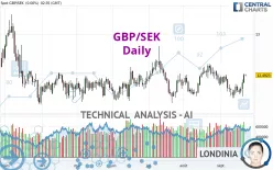 GBP/SEK - Dagelijks