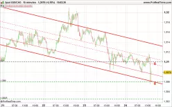 USD/CAD - 15 min.