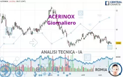 ACERINOX - Giornaliero