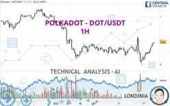 POLKADOT - DOT/USDT - 1H