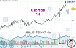 USD/SGD - 1H