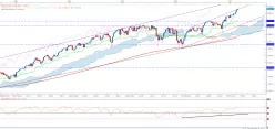 S&amp;P500 INDEX - Wöchentlich