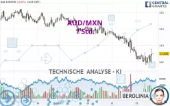 AUD/MXN - 1 Std.