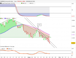 NASDAQ COMPOSITE INDEX - Diario