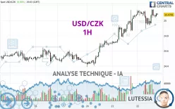 USD/CZK - 1H