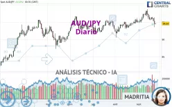 AUD/JPY - Diario