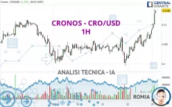 CRONOS - CRO/USD - 1H