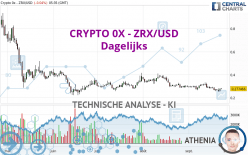 CRYPTO 0X - ZRX/USD - Dagelijks