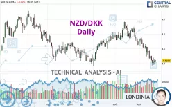 NZD/DKK - Daily