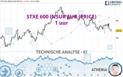 STXE 600 INSUR EUR (PRICE) - 1 uur