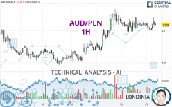 AUD/PLN - 1H