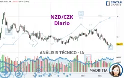 NZD/CZK - Diario