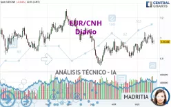 EUR/CNH - Diario