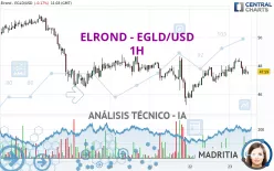 EGOLD - EGLD/USD - 1H