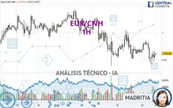 EUR/CNH - 1H