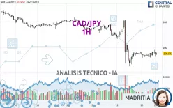 CAD/JPY - 1H