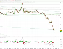 WTI CRUDE OIL - 5 min.