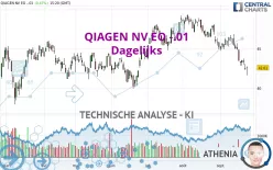 QIAGEN NV EO -.01 - Dagelijks