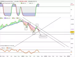 NASDAQ COMPOSITE INDEX - Hebdomadaire