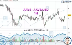 AAVE - AAVE/USD - 1H