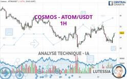 COSMOS - ATOM/USDT - 1H