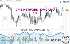 OMG NETWORK - OMG/USD - 1H