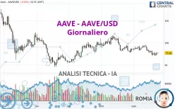 AAVE - AAVE/USD - Giornaliero