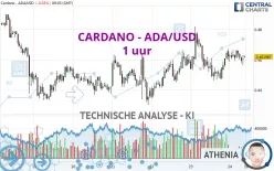 CARDANO - ADA/USD - 1 uur