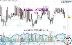 TEZOS - XTZ/USD - 1H