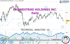 CROWDSTRIKE HOLDINGS INC. - Daily