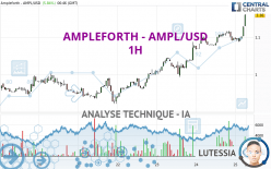 AMPLEFORTH - AMPL/USD - 1 Std.