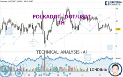 POLKADOT - DOT/USDT - 1H