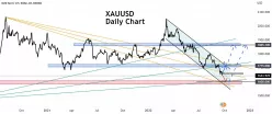 GOLD - USD - Dagelijks