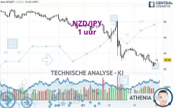 NZD/JPY - 1 uur