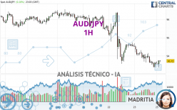 AUD/JPY - 1H