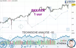 DKK/SEK - 1 uur