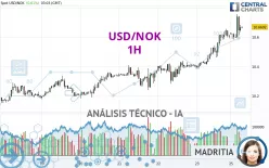 USD/NOK - 1H